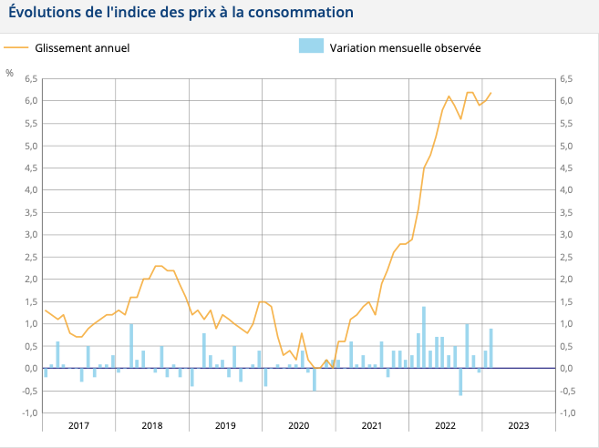 Évolution de l'indice des prix à la consommation en provenance de L'Insee