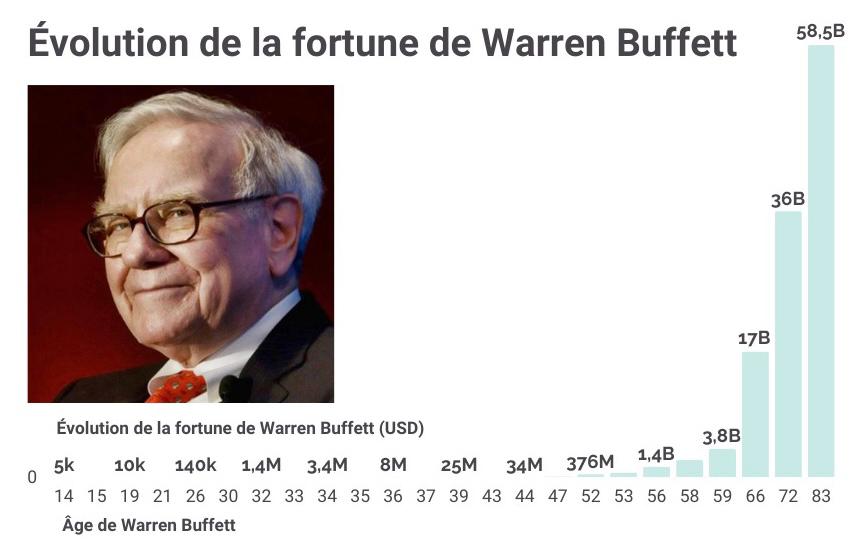 Évolution de la fortune de Warren Buffett (2023)
