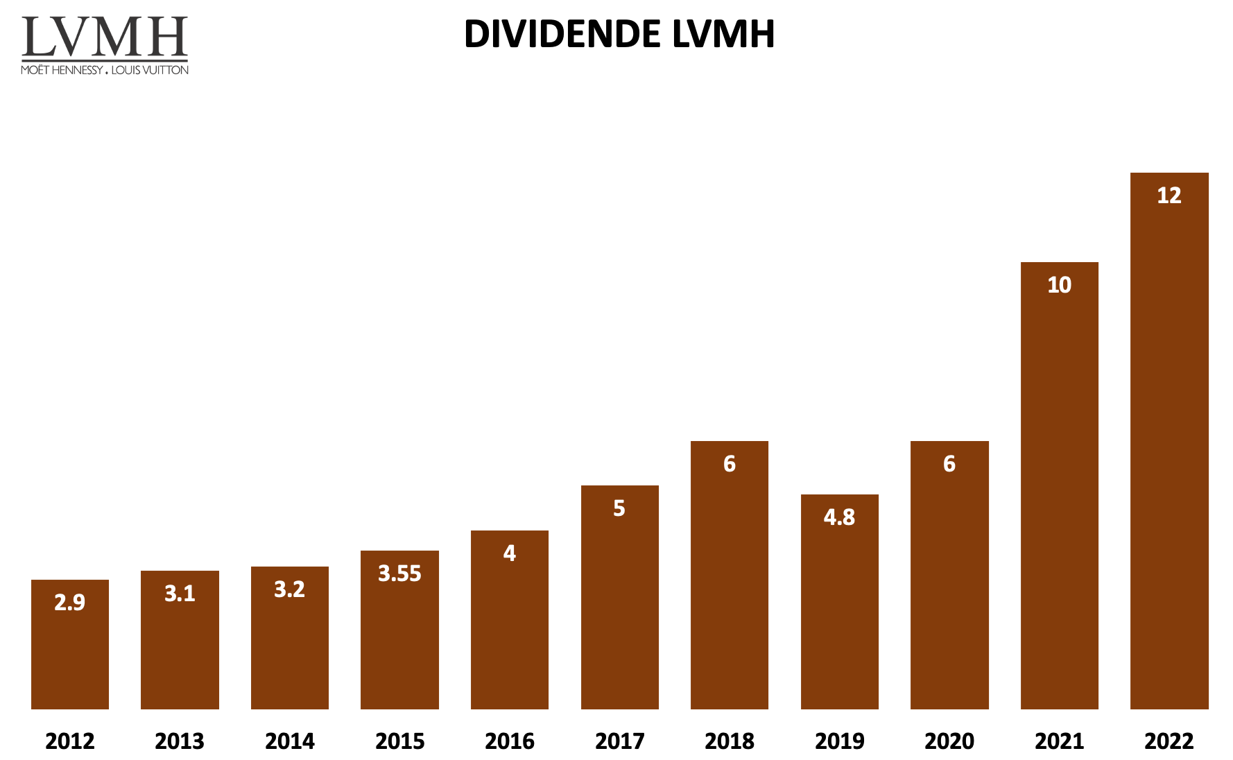 LVMH Historique dividende