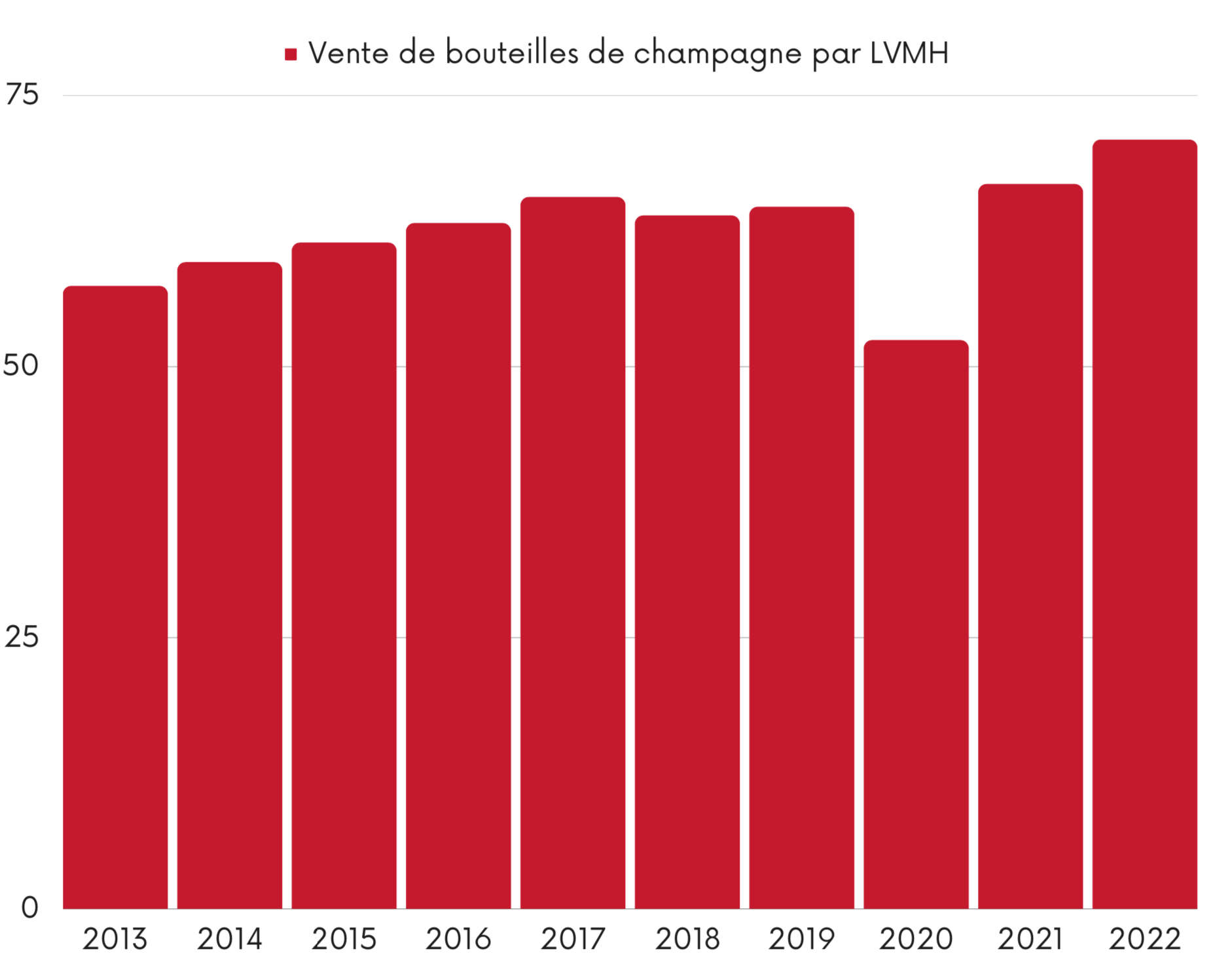 LVMH Chiffre d'affaires Vins & Champagnes