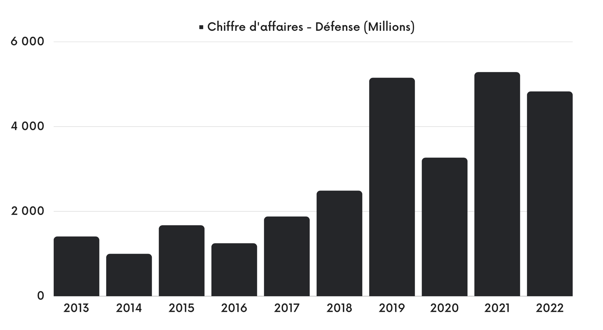 Chiffre d'affaires - Défense (Millions) Dassault Aviation 2023