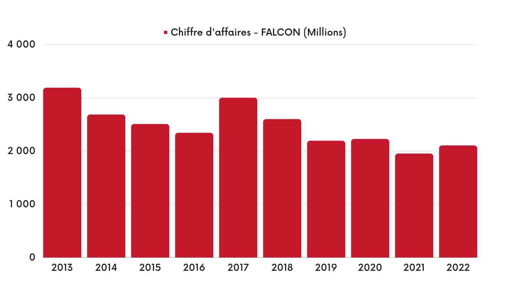 Chiffre d'affaires - FALCON (Millions) Dassault Aviation 2023