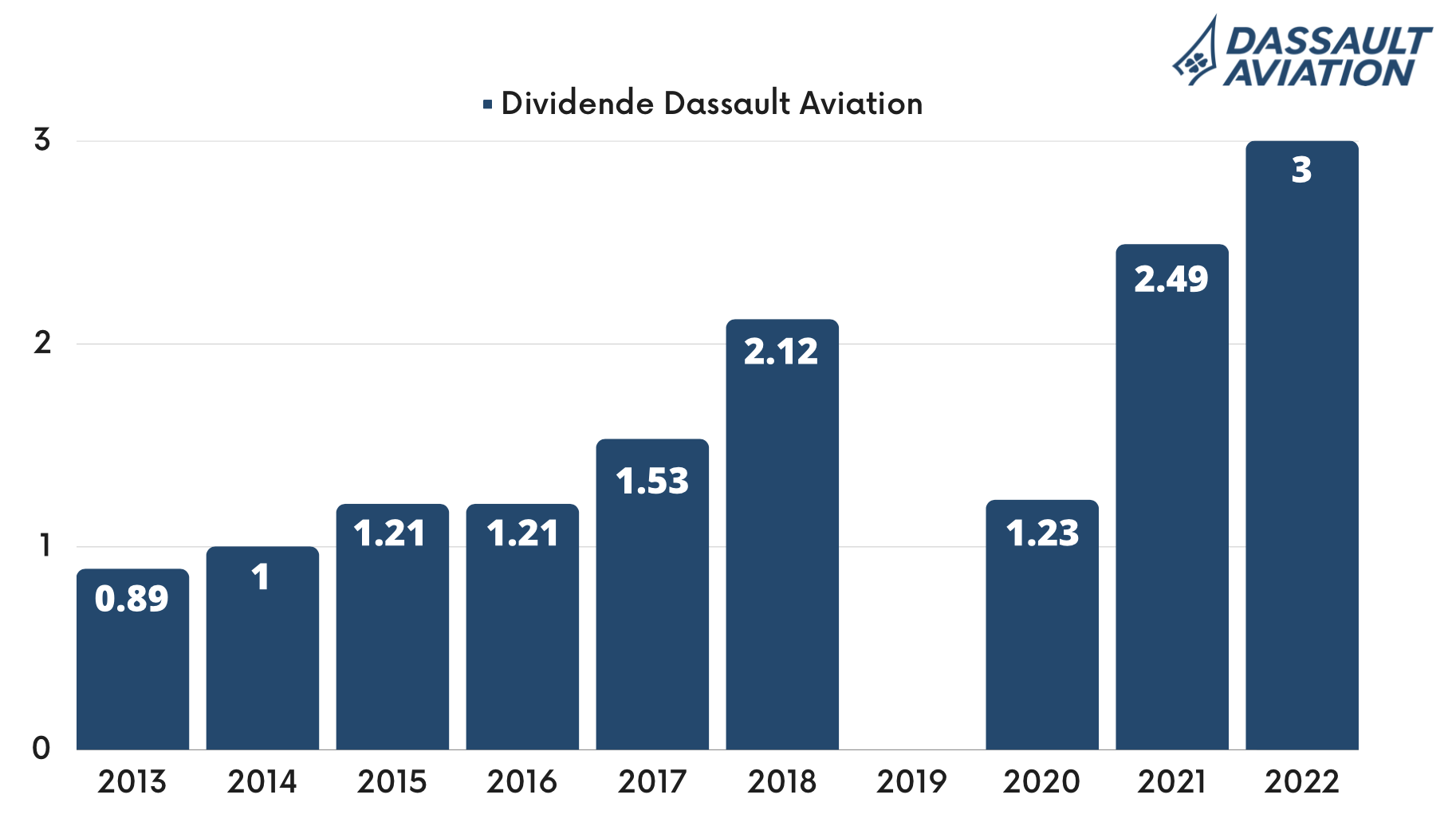 Dividende de Dassault Aviation 2023