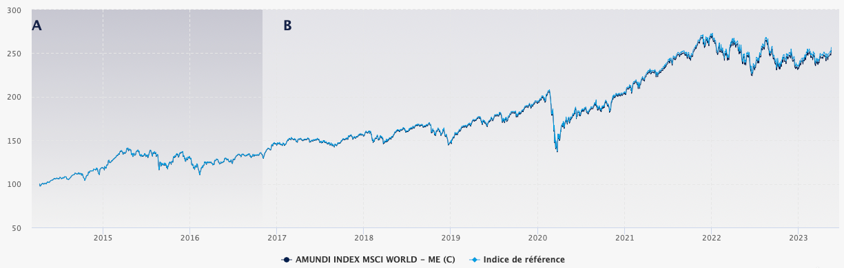 Performance AMUNDI INDEX MSCI World (source : Amundi)