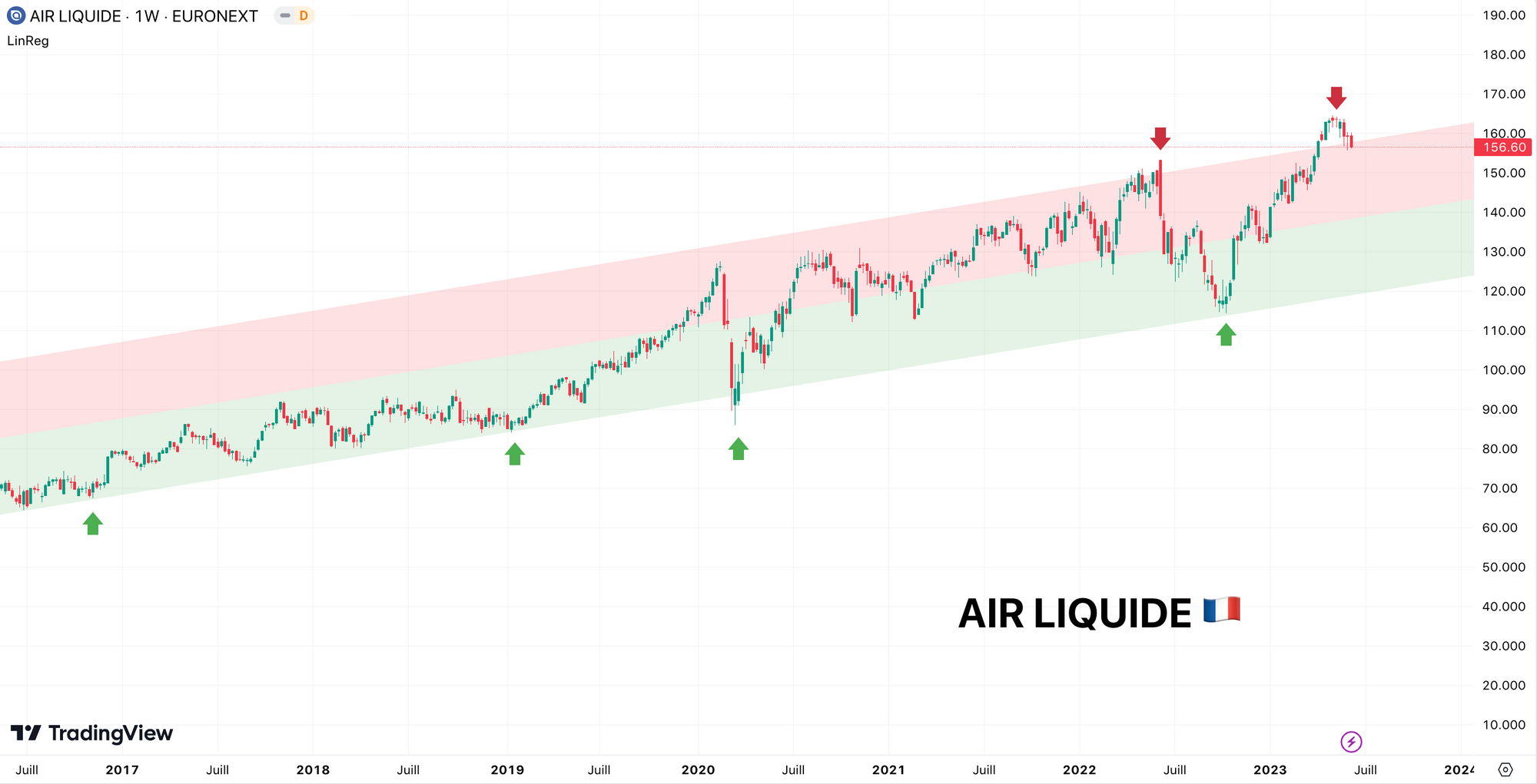 Analyse technique Air Liquide 2023