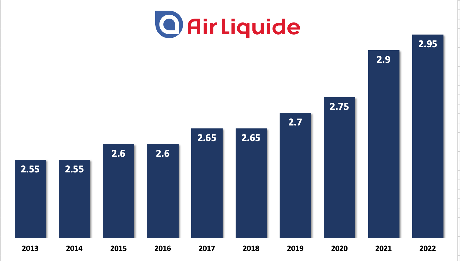 Historique du dividende d'Air Liquide
