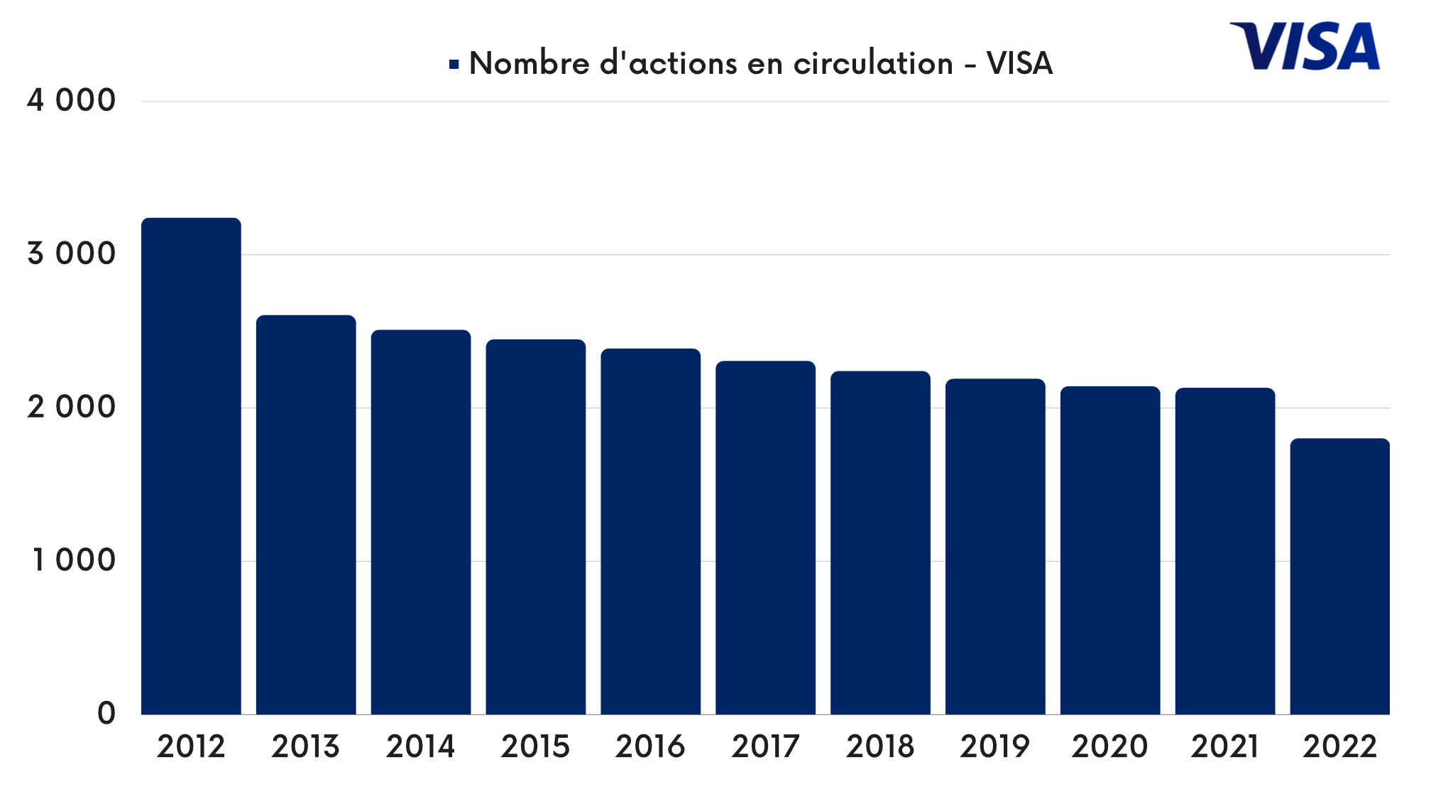 Nombre d'actions Visa en circulation 