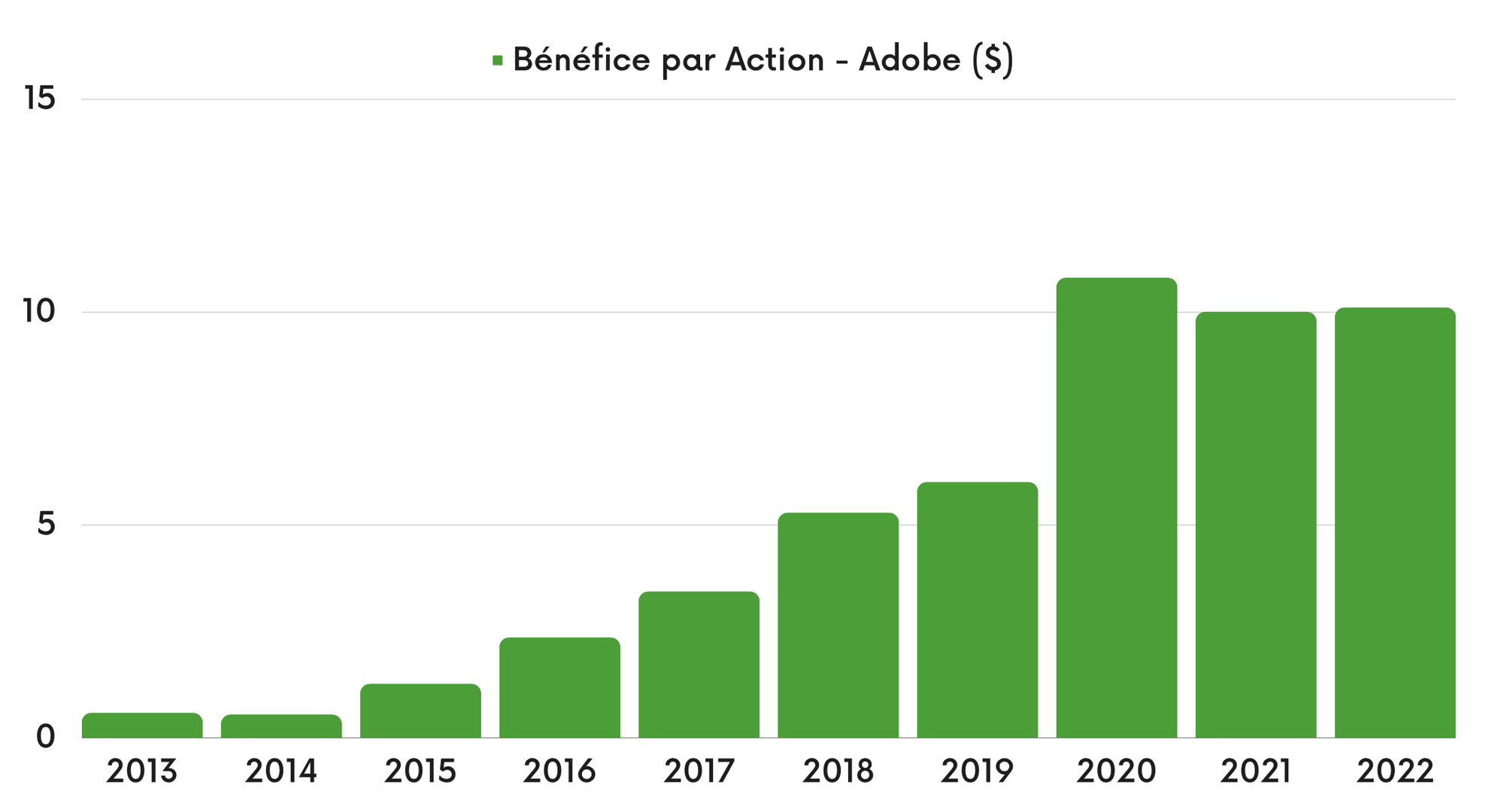 Bénéfice par action Adobe