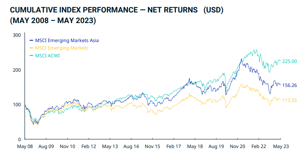 Performance de l’indice MSCI Emerging Markets Asia