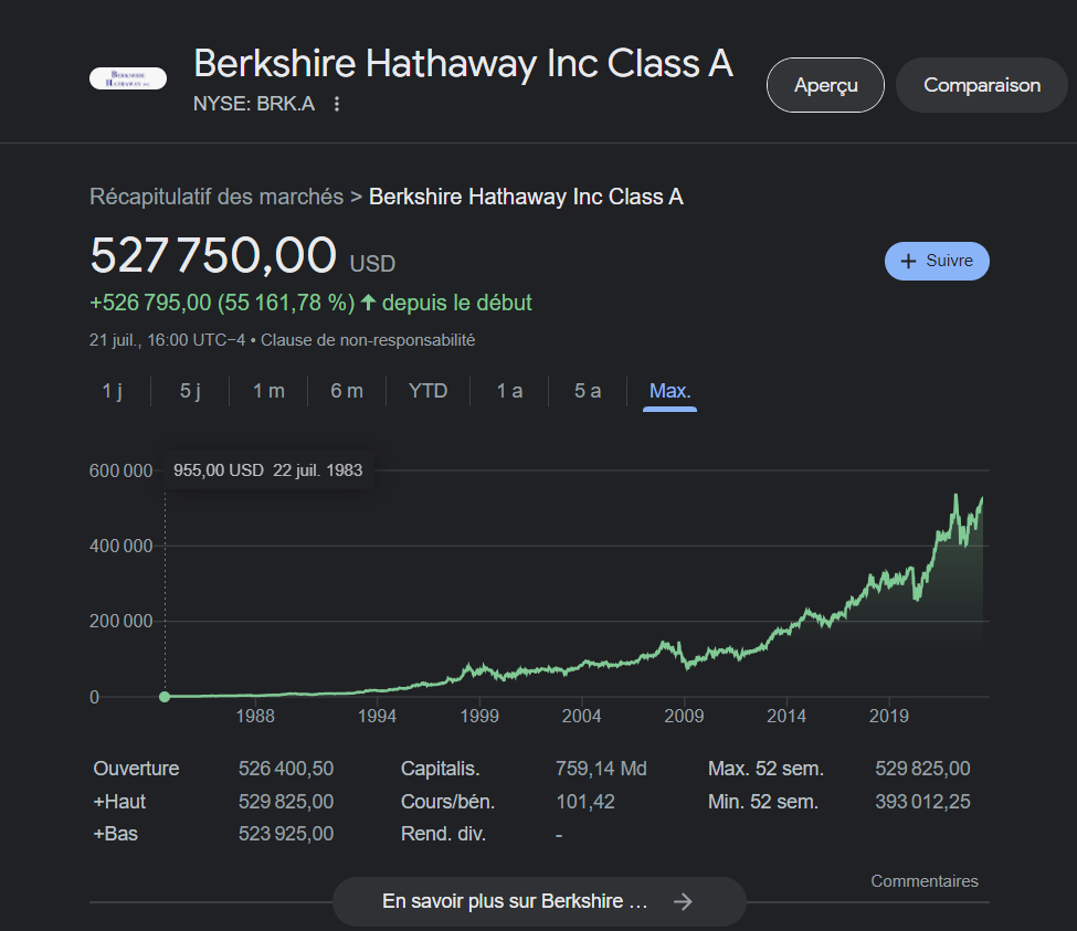 Cours de bourse de Berkshire Hathaway, une action à forte croissance, depuis 1983