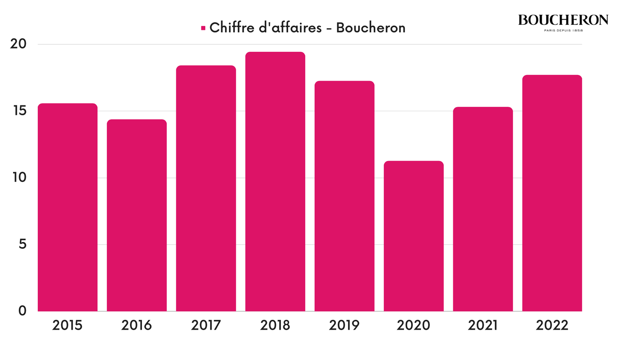 Boucheron - Chiffre d'affaires - Interparfums