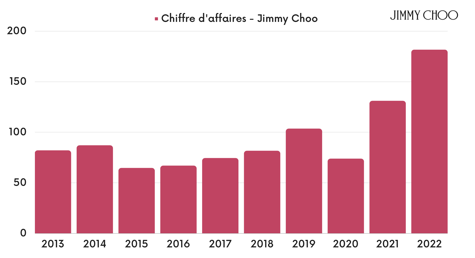 Jimmy Choo - Chiffre d'affaires - Interparfums