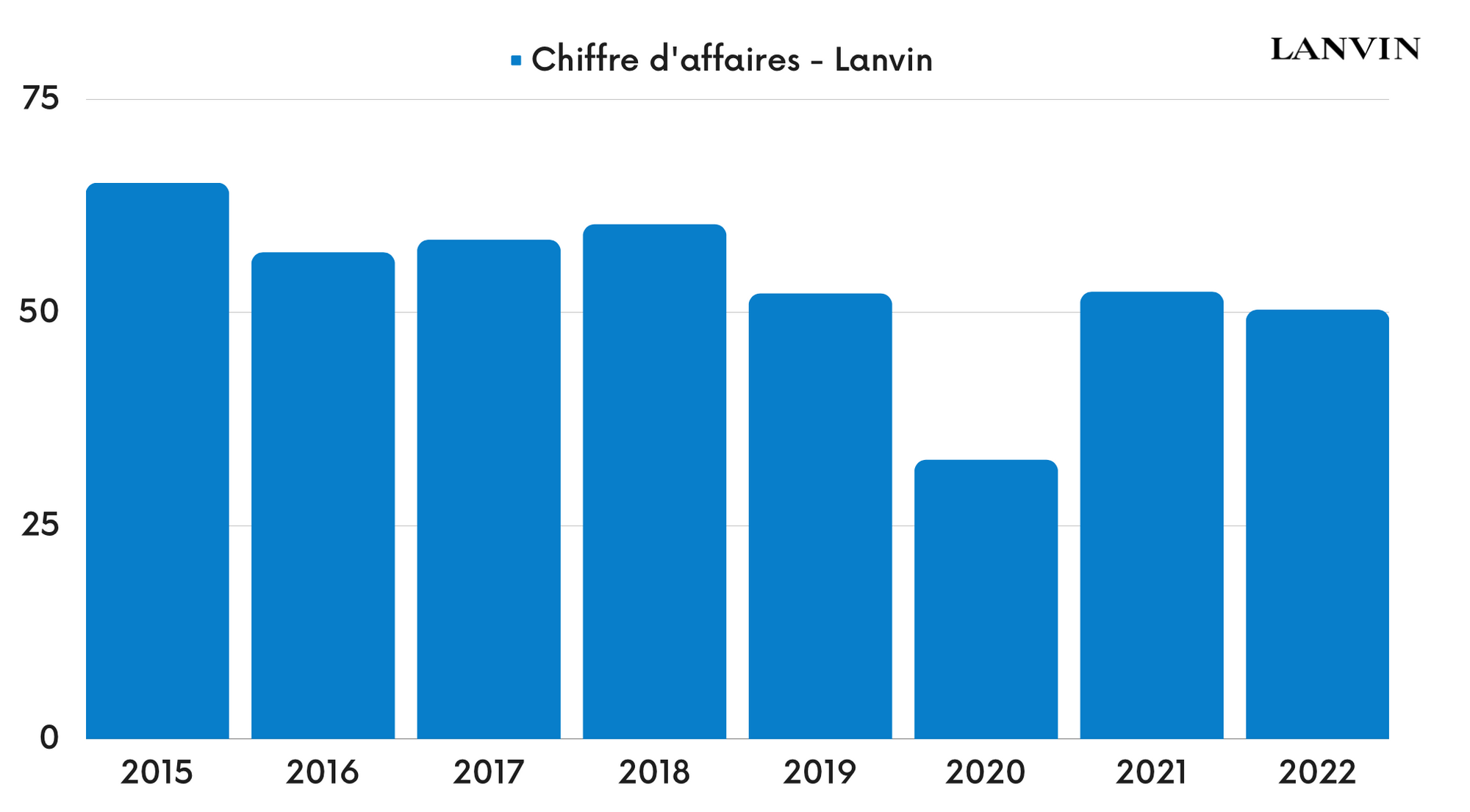 Lanvin - Chiffre d'affaires - Interparfums