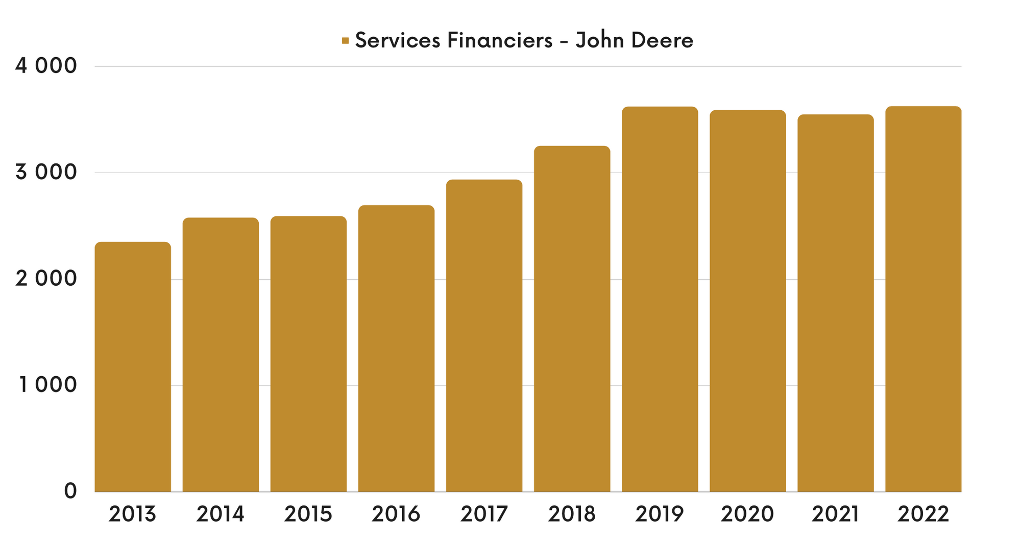John Deere - Chiffre d'affaires de la branche Services Financiers