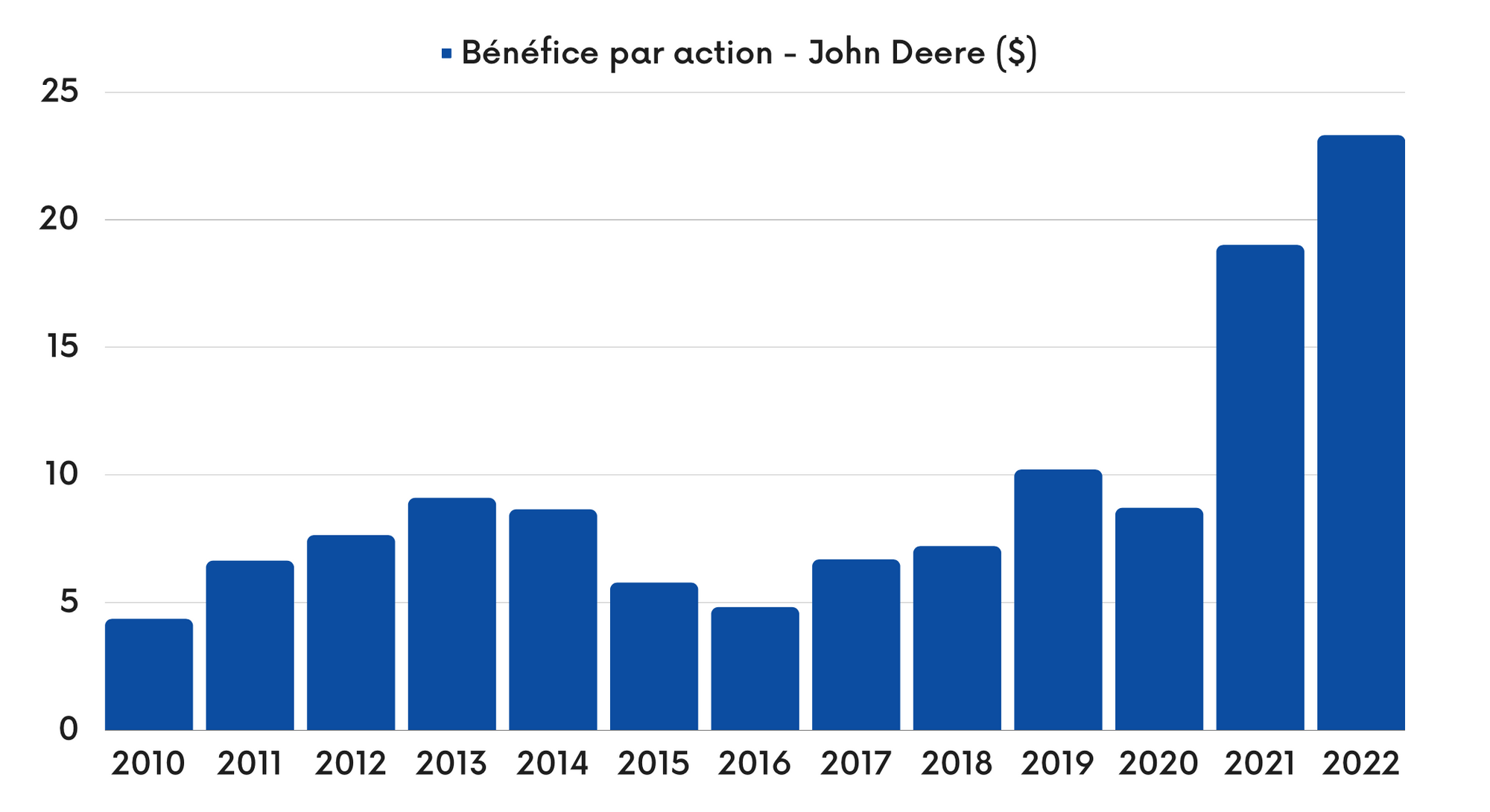 John Deere - Bénéfice par action