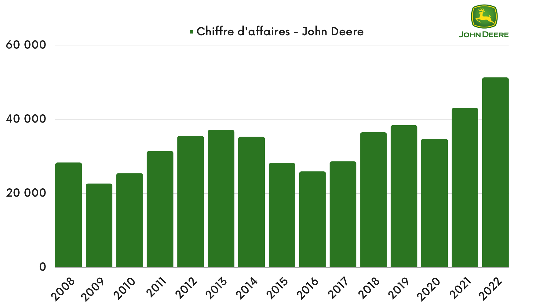 John Deere - Chiffre d'affaires