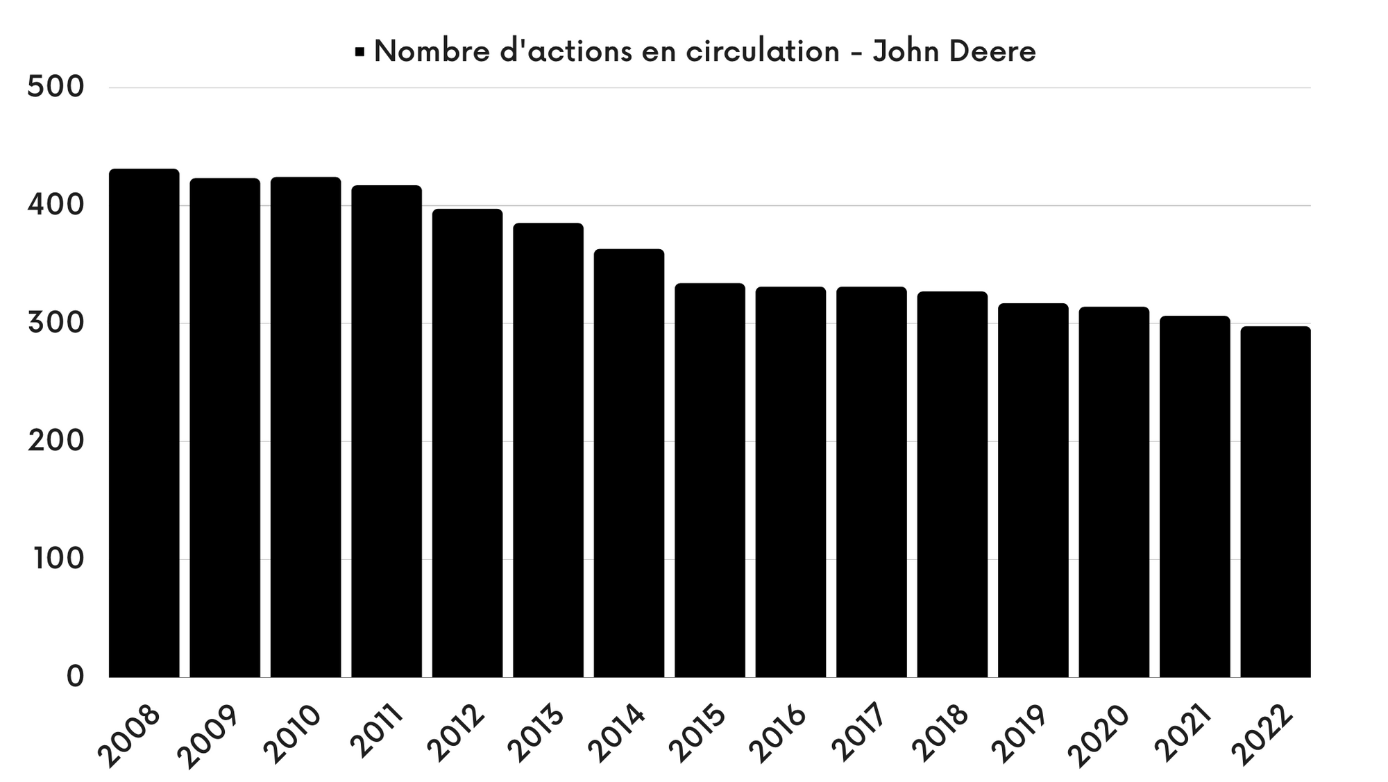 John Deere - Nombre d'actions en circulation