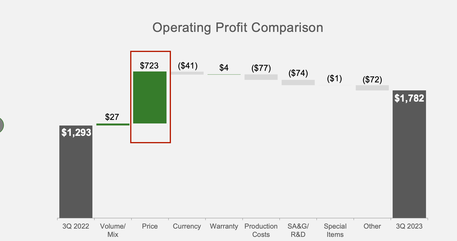 John Deere - Operating Profit Comparison