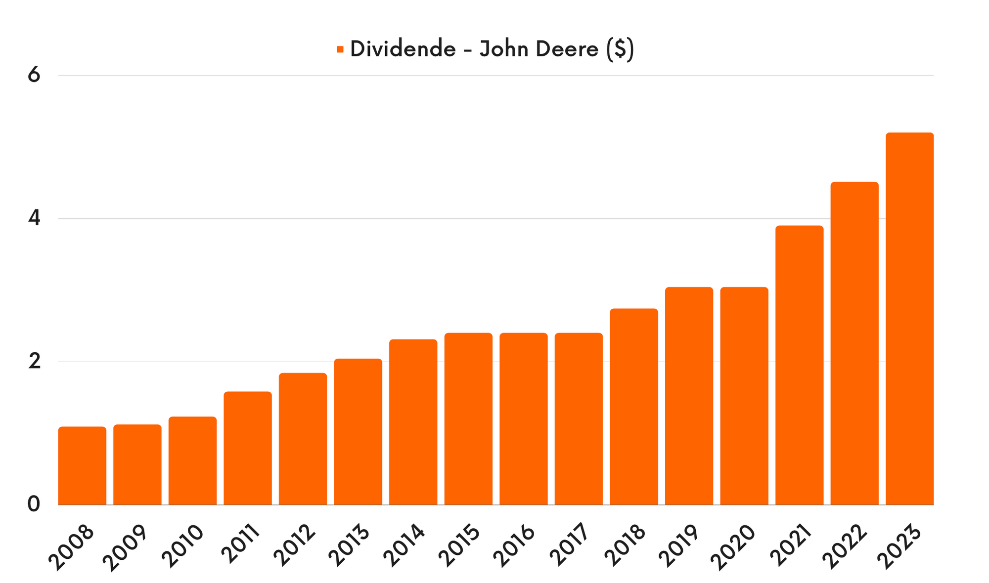 John Deere - Dividende