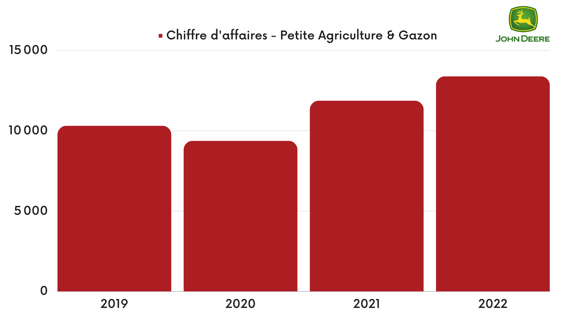 John Deere - Chiffre d'affaires de la branche Petite agriculture & Gazon