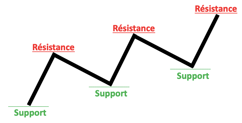Analyse technique - Supports & Résistances