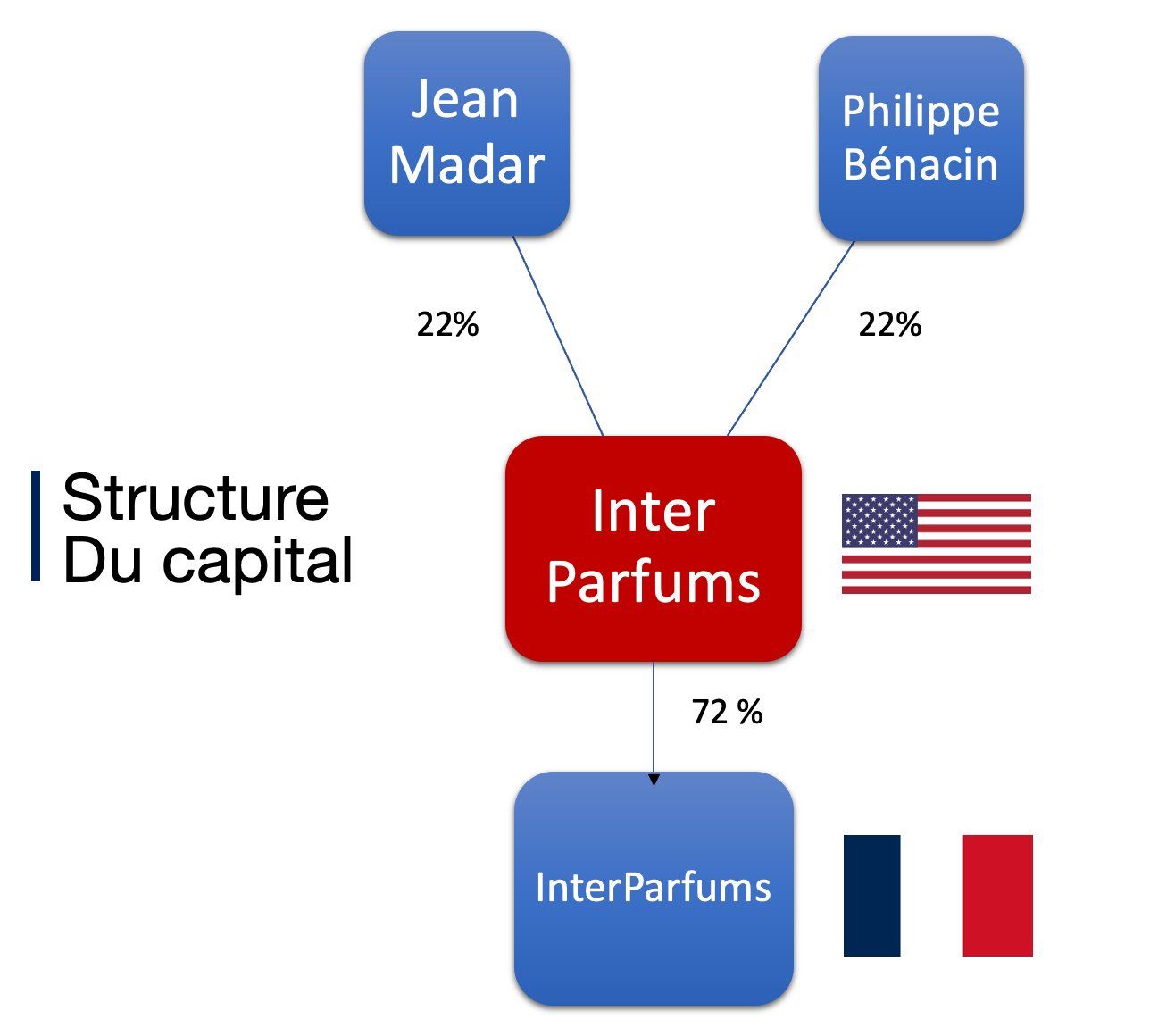 Structure du capital - Interparfums