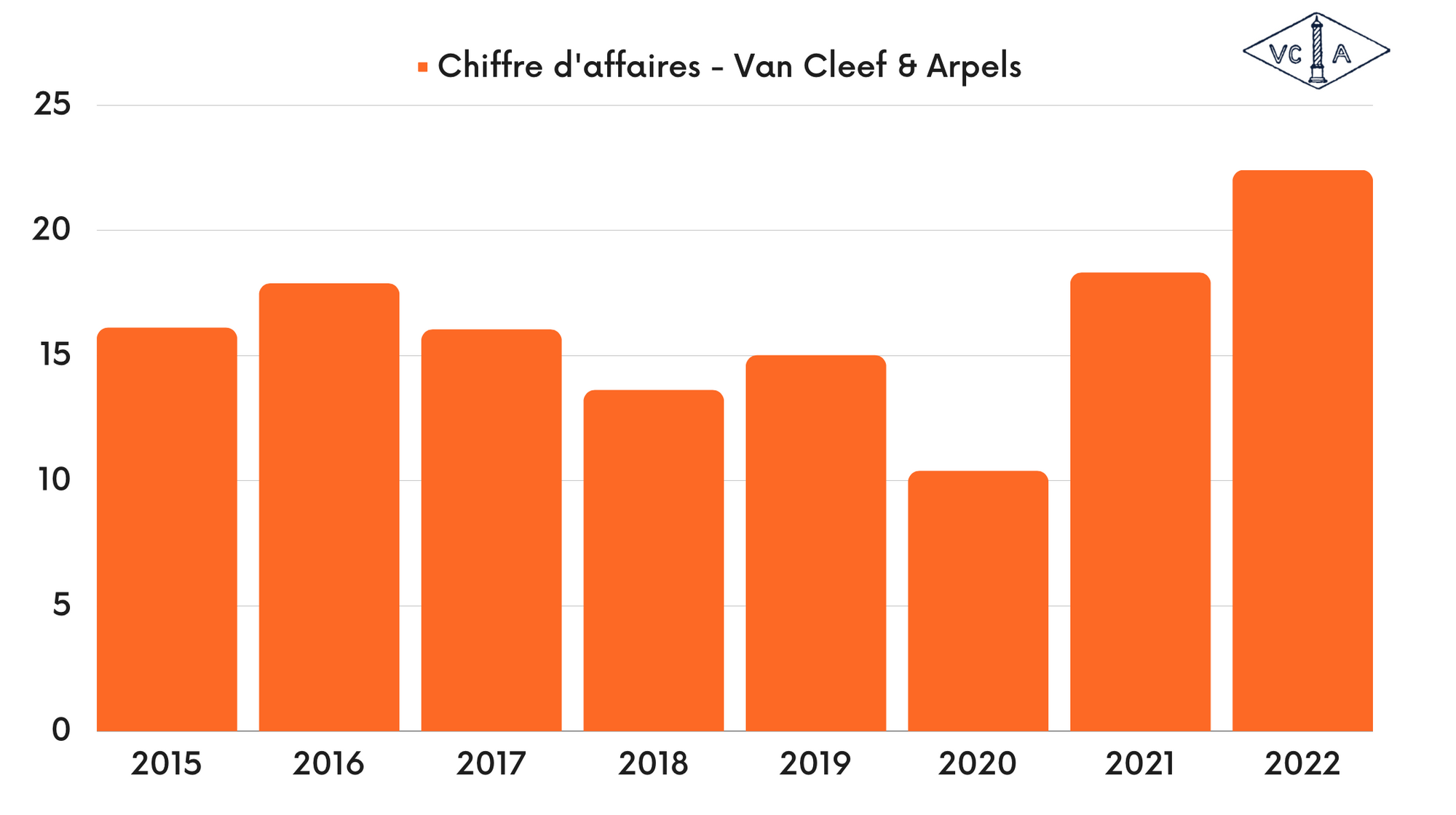 Van Cleef & Arpels - Chiffre d'affaires - Interparfums