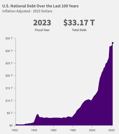 Évolution de la dette américaine (Source : fiscaldata.treasury.gov)