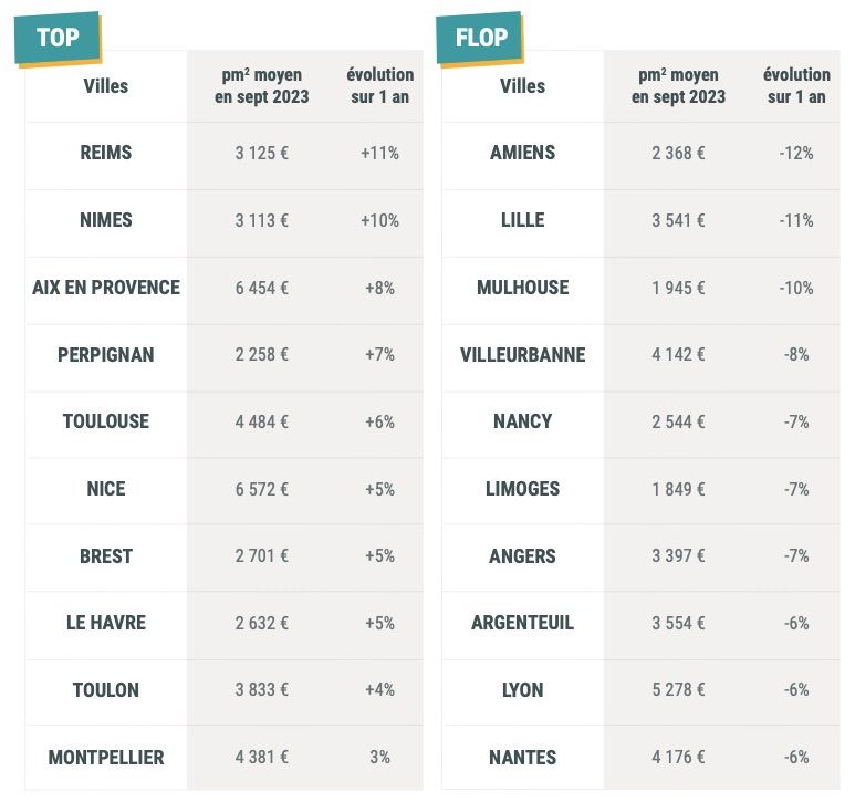 Top et Flop des villes de France avec les variations de prix les plus importantes