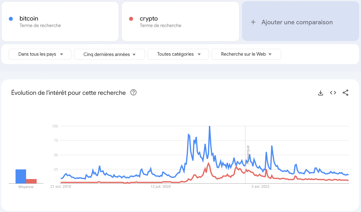 Indicateur Google Trends (Bitcoin & Crypto)