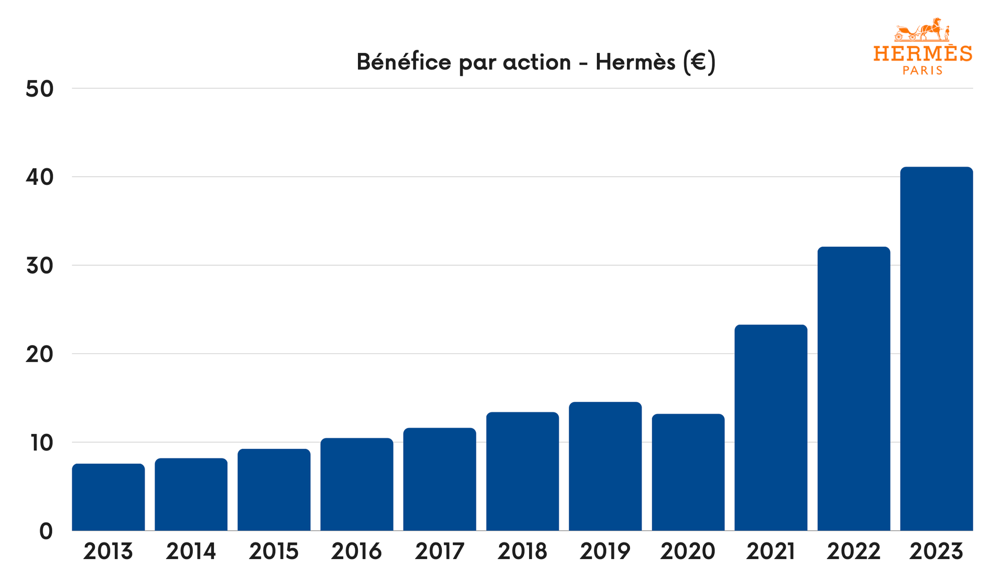 Hermès - Bénéfice par action