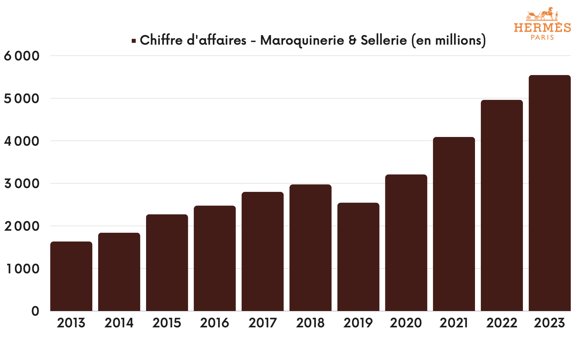 Hermès - Maroquinerie & Sellerie - Chiffre d'affaires