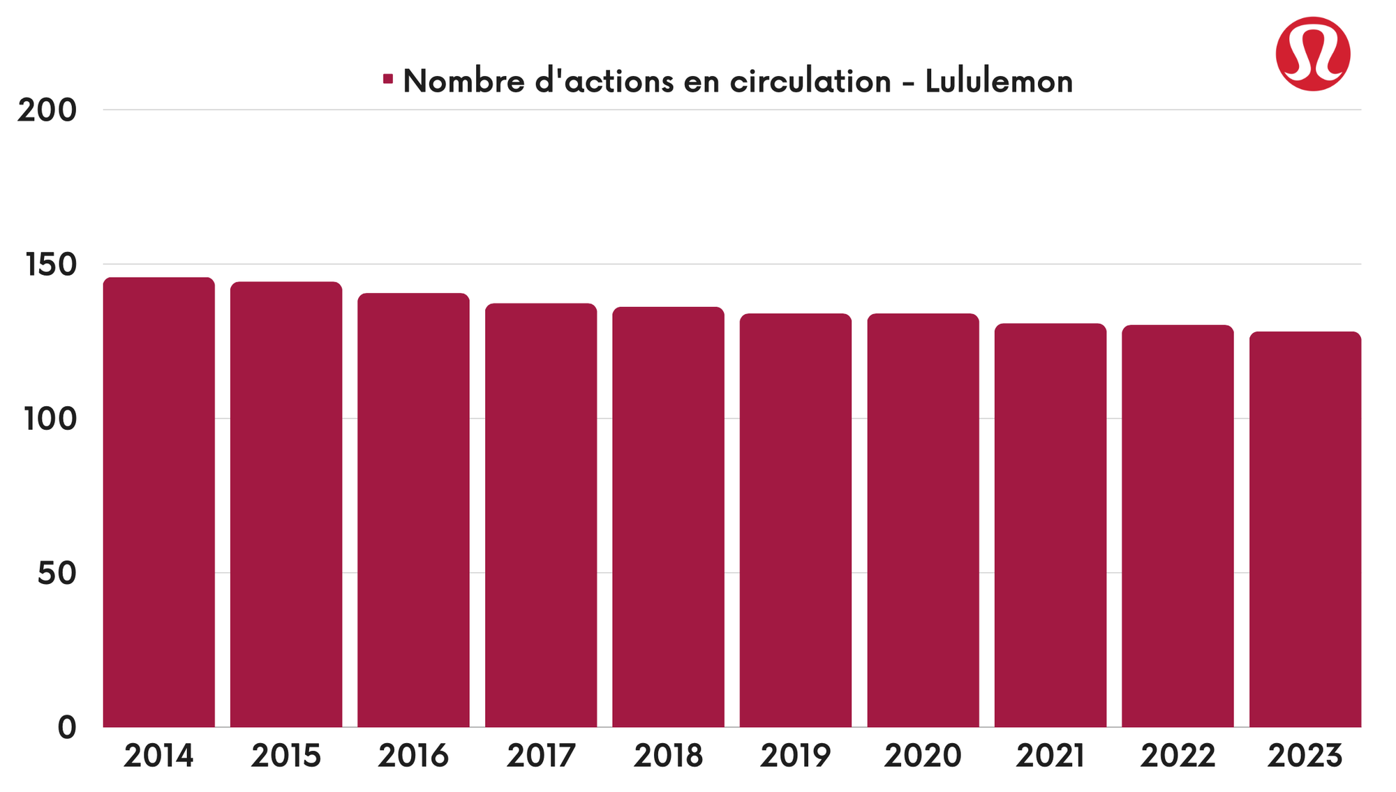 Lululemon - Nombre d'actions en circulation