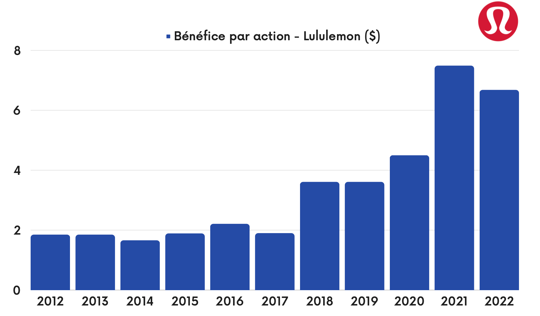 Lululemon - Bénéfice par action