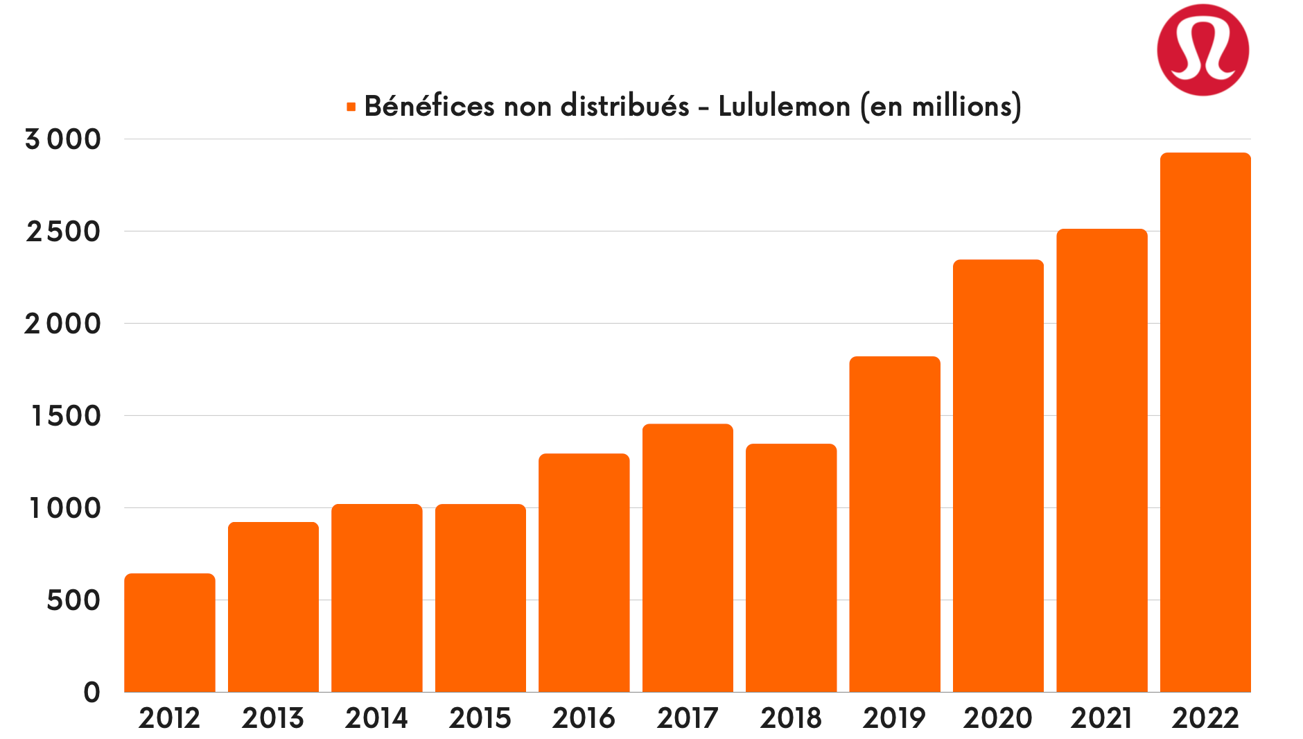 Lululemon - Bénéfices non distribués