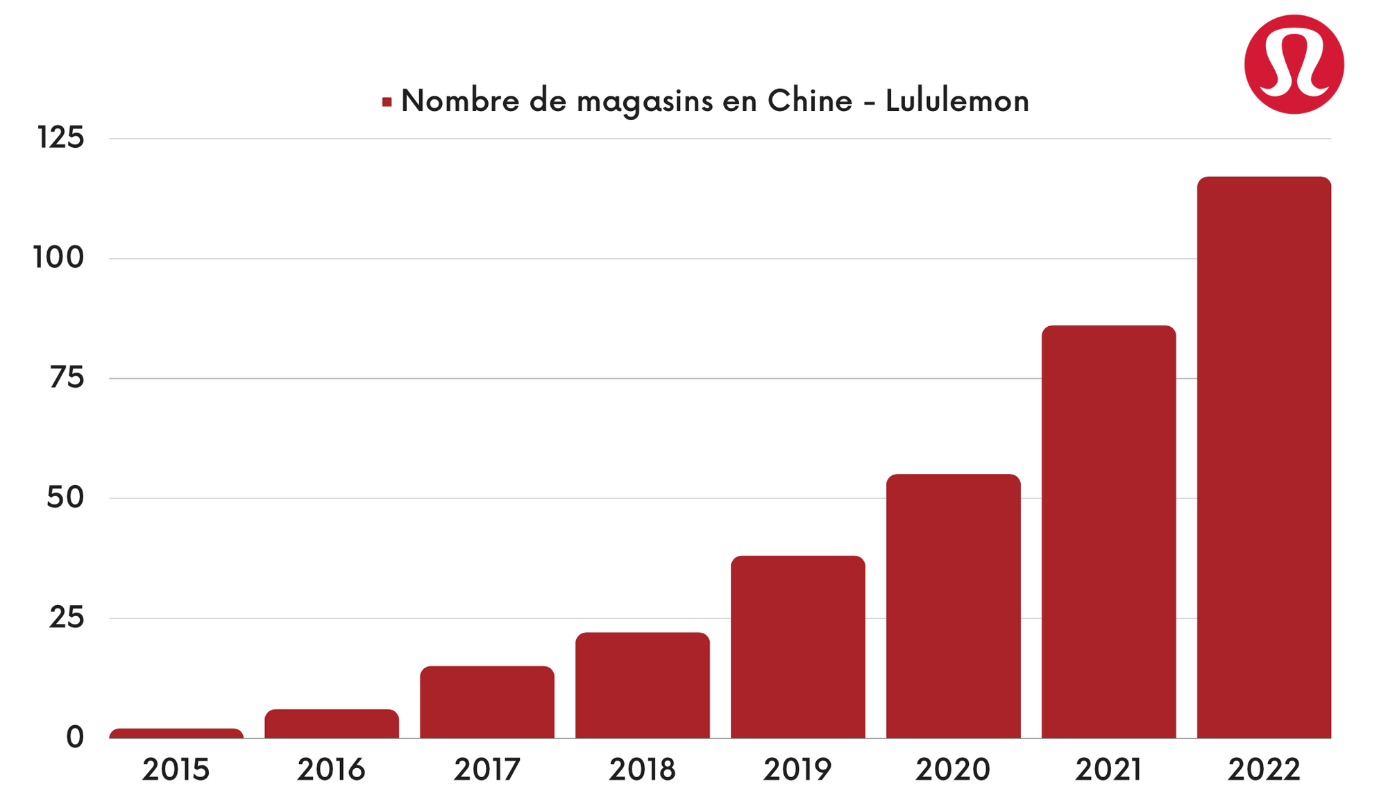 Lululemon - Nombre de magasins en Chine